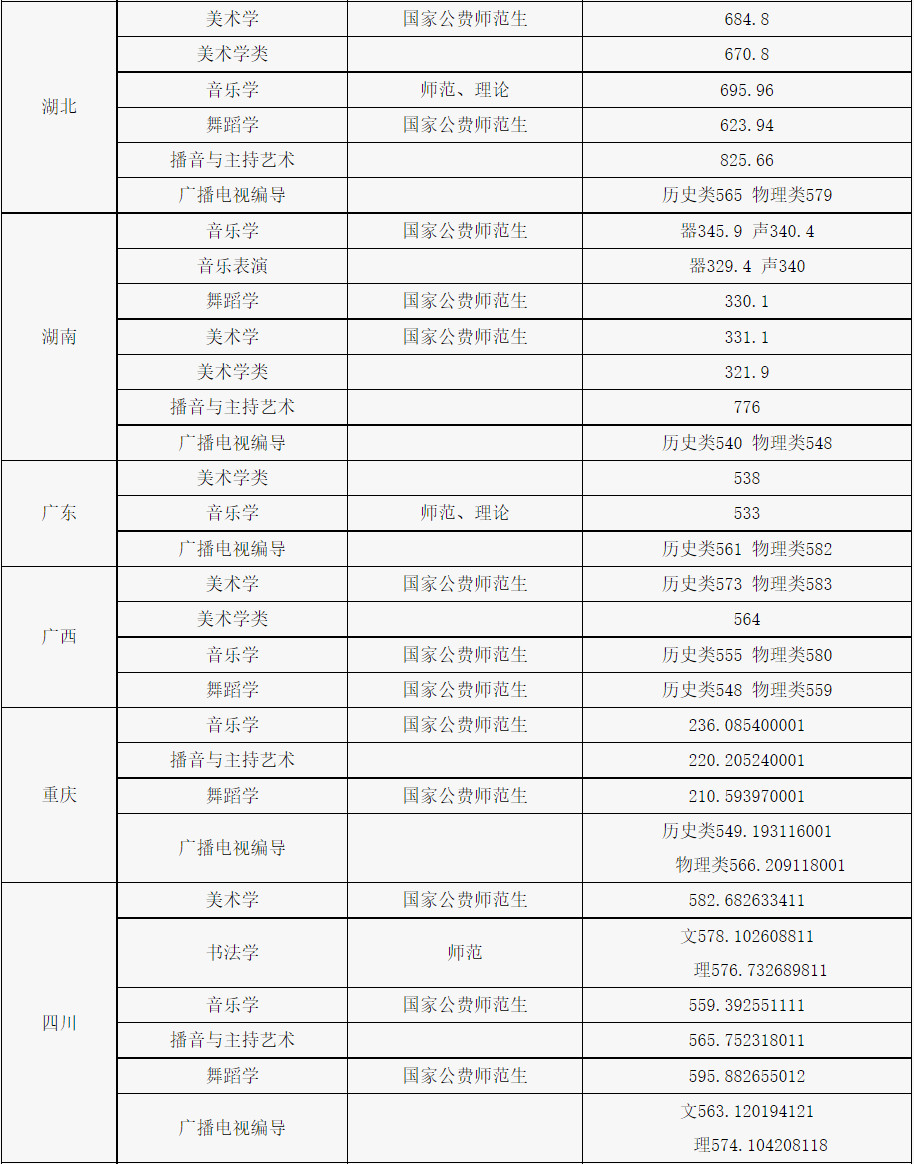 2024年陜西師范大學(xué)音樂舞蹈類專業(yè)錄取最低分