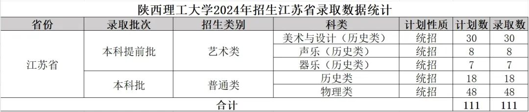 2024年陜西理工大學(xué)音樂舞蹈類招生錄取快訊（截至7.28日）