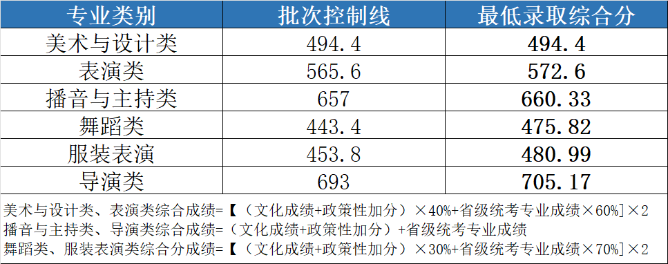 2024年武漢設計工程學院舞蹈類專業(yè)錄取進展