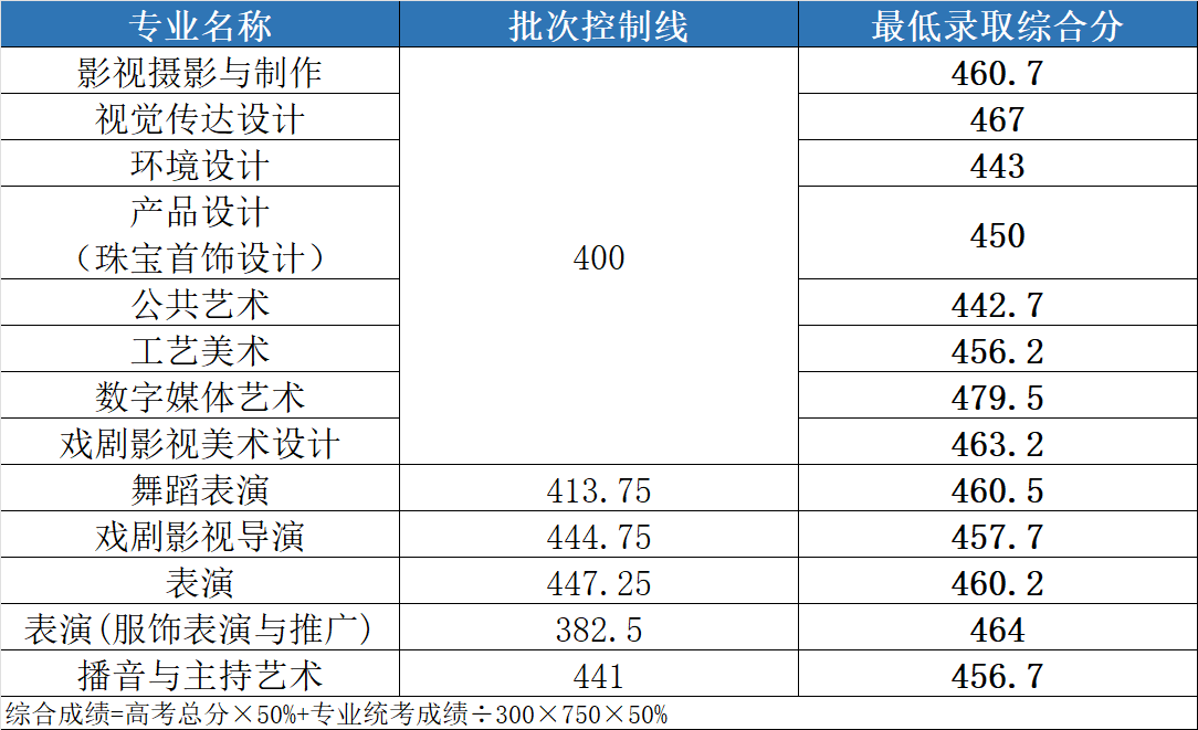 2024年武漢設計工程學院舞蹈類專業(yè)錄取進展