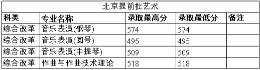 2024年鄭州大學(xué)音樂、舞蹈類專業(yè)錄取情況匯總持續(xù)更新中（7月28日）