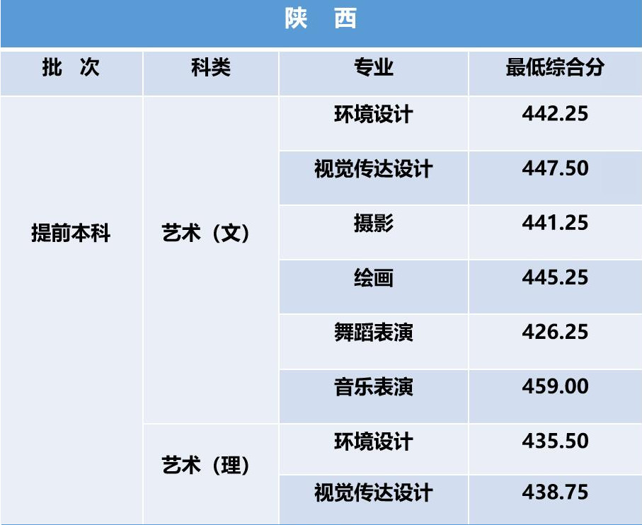 2024年西安建筑科技大學華清學院音樂舞蹈類招生錄取公告