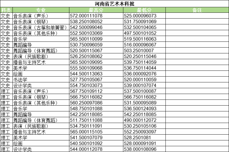 2024年河南大學(xué)藝術(shù)類(lèi)音樂(lè)、舞蹈專(zhuān)業(yè)錄取情況公示