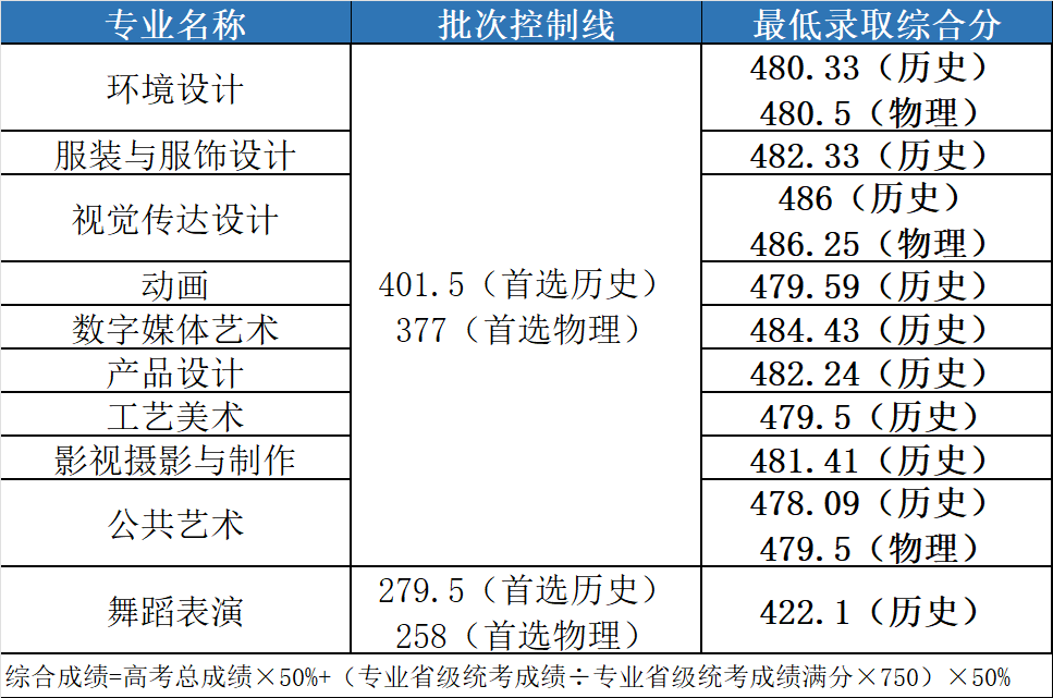 2024年武漢設計工程學院舞蹈類專業(yè)錄取進展