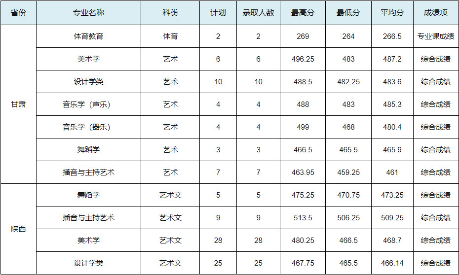 2024年寶雞文理學(xué)院各省音樂舞蹈類錄取快訊