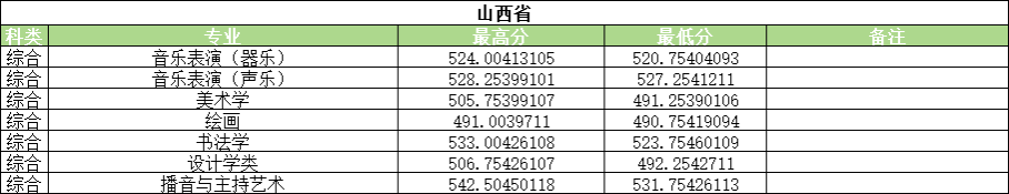 2024年河南大學(xué)藝術(shù)類(lèi)音樂(lè)、舞蹈專(zhuān)業(yè)錄取情況公示