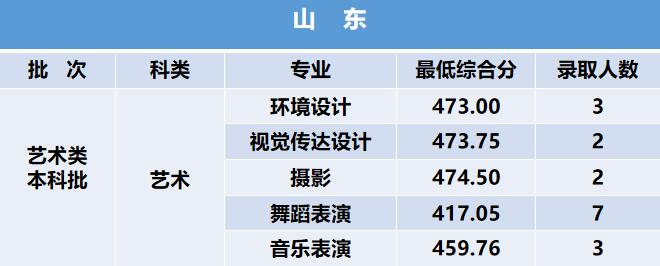 2024年西安建筑科技大學華清學院音樂舞蹈類招生錄取公告