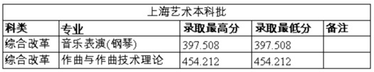 2024年鄭州大學(xué)音樂、舞蹈類專業(yè)錄取情況匯總持續(xù)更新中（7月28日）