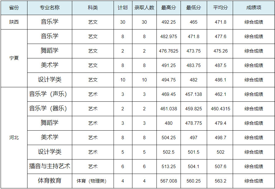 2024年寶雞文理學(xué)院各省音樂舞蹈類錄取快訊