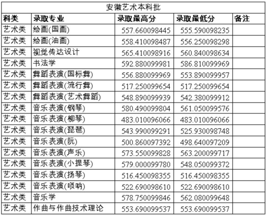 2024年鄭州大學(xué)音樂、舞蹈類專業(yè)錄取情況匯總持續(xù)更新中（7月28日）