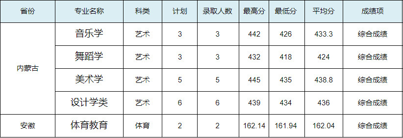 2024年寶雞文理學(xué)院各省音樂舞蹈類錄取快訊