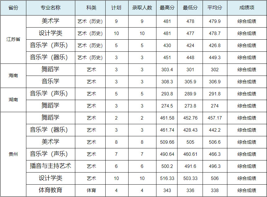 2024年寶雞文理學(xué)院各省音樂舞蹈類錄取快訊