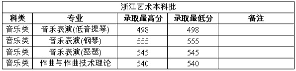 2024年鄭州大學(xué)音樂、舞蹈類專業(yè)錄取情況匯總持續(xù)更新中（7月28日）