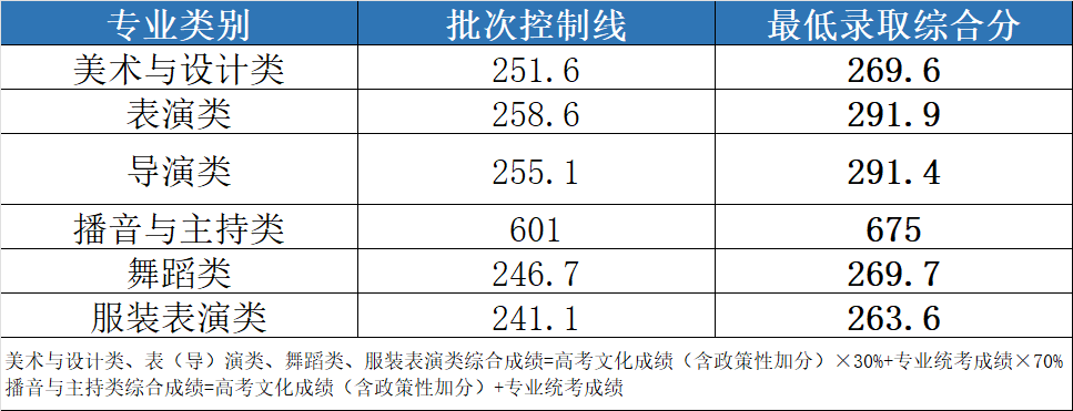 2024年武漢設計工程學院舞蹈類專業(yè)錄取進展