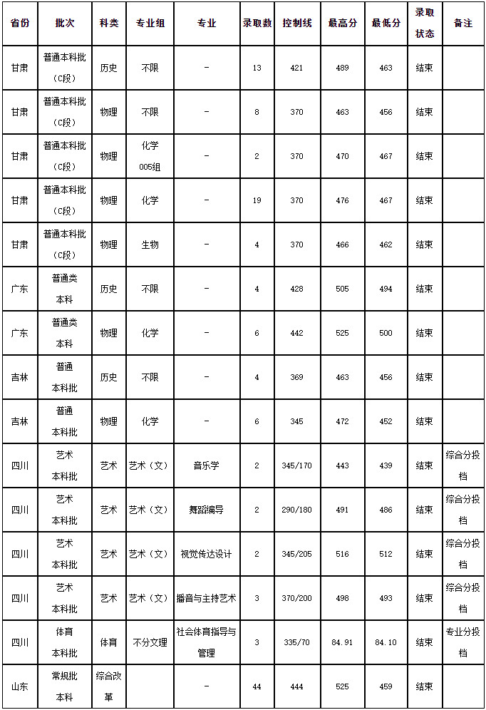 2024年新余學院音樂舞蹈類高招錄取動態(tài)（截至2024年7月23日）