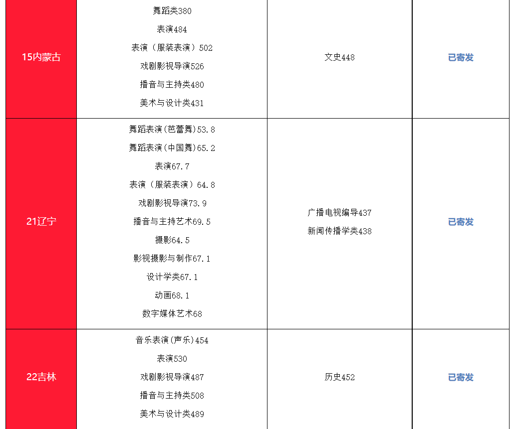 2024年南京傳媒學(xué)院音樂舞蹈類專業(yè)高招錄取進(jìn)度及錄取最低分(含EMS單號(hào)查詢)