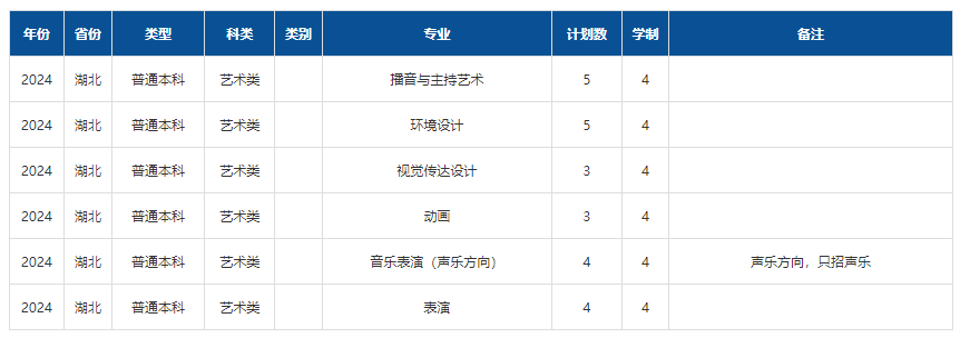 2024年山西傳媒學(xué)院音樂舞蹈類專業(yè)分省招生計(jì)劃