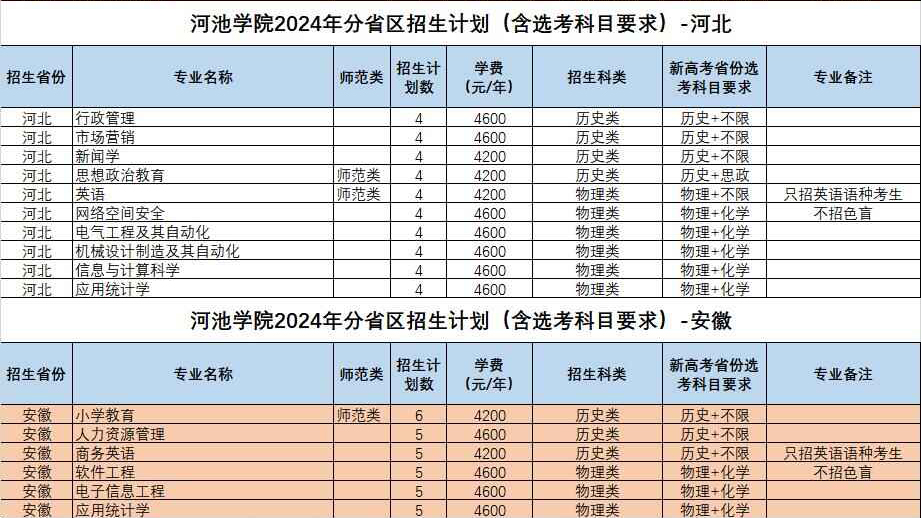 2024年河池學(xué)院舞蹈學(xué)、音樂表演、音樂學(xué)專業(yè)分省區(qū)招生計(jì)劃(（含選考科目要求）