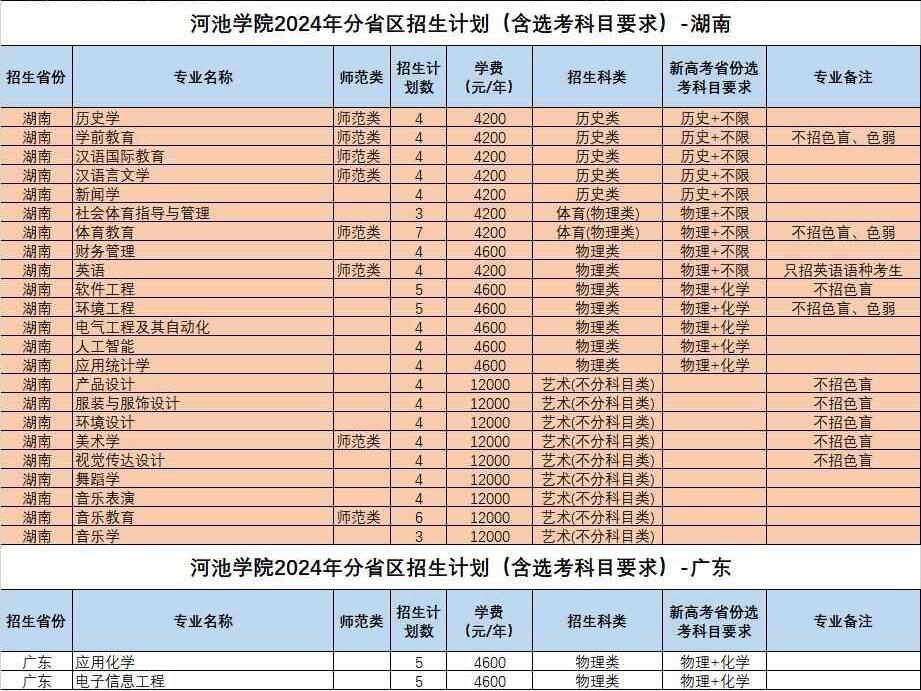 2024年河池學(xué)院舞蹈學(xué)、音樂表演、音樂學(xué)專業(yè)分省區(qū)招生計(jì)劃(（含選考科目要求）