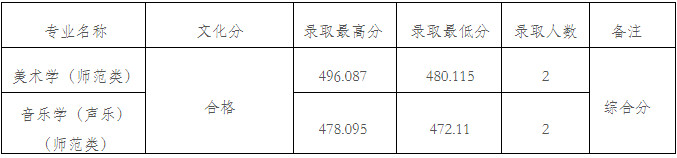 2024年九江學(xué)院在各省本科音樂舞蹈類專業(yè)錄取進(jìn)程