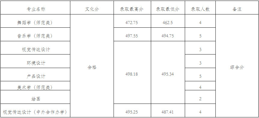 2024年九江學(xué)院在各省本科音樂舞蹈類專業(yè)錄取進(jìn)程