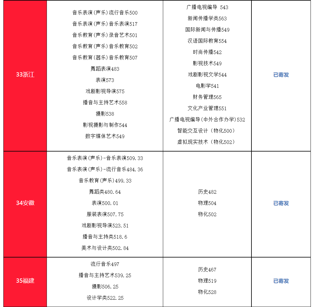 2024年南京傳媒學(xué)院音樂舞蹈類專業(yè)高招錄取進(jìn)度及錄取最低分(含EMS單號(hào)查詢)