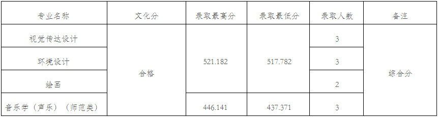 2024年九江學(xué)院在各省本科音樂舞蹈類專業(yè)錄取進(jìn)程