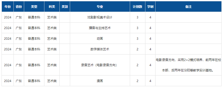 2024年山西傳媒學(xué)院音樂舞蹈類專業(yè)分省招生計(jì)劃