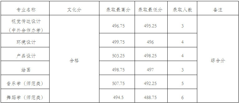 2024年九江學(xué)院在各省本科音樂舞蹈類專業(yè)錄取進(jìn)程