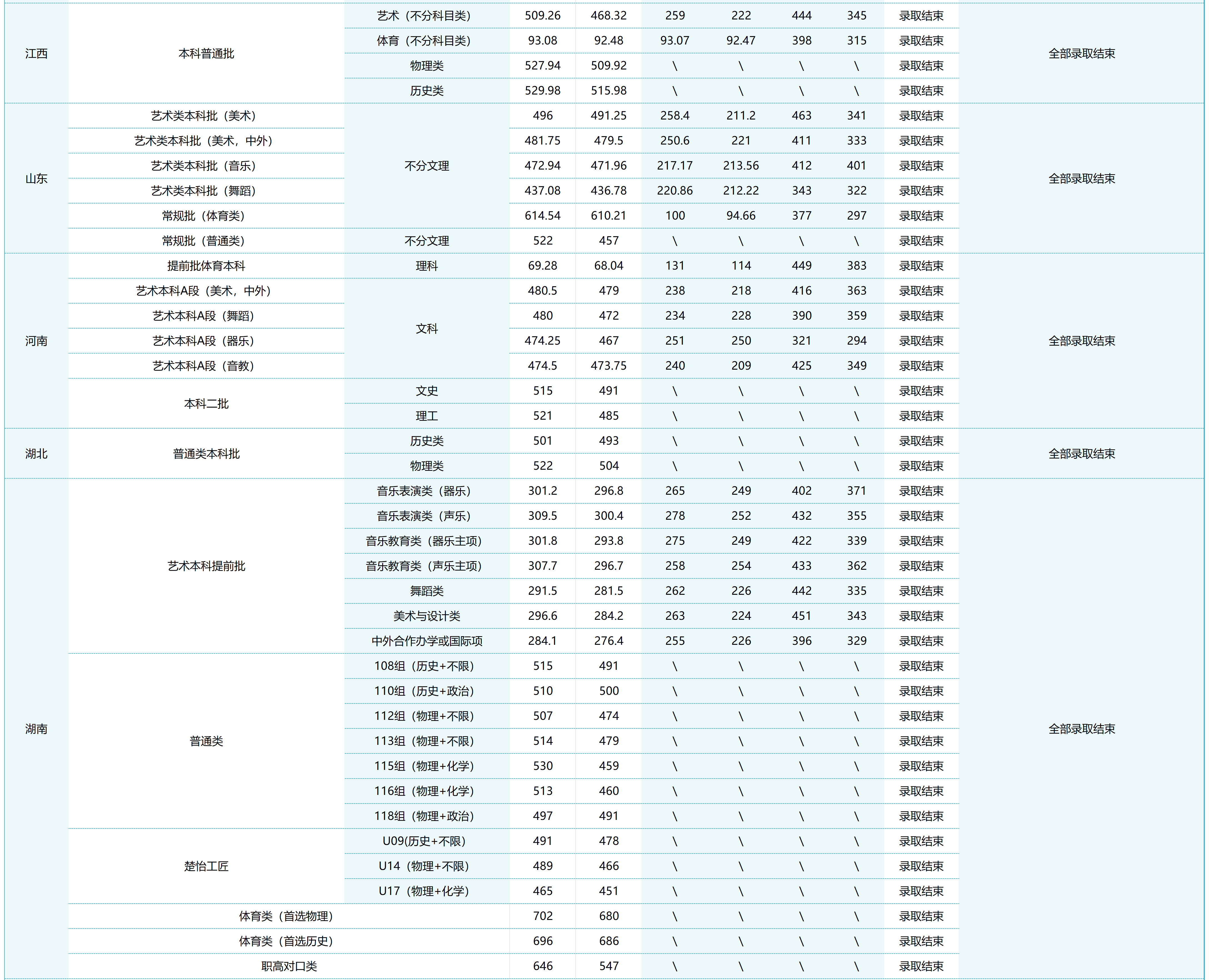 2024年湖南城市學(xué)院音樂舞蹈類錄取動態(tài)(更新到8月1日16:00)