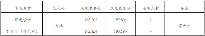 2024年九江學(xué)院在各省本科音樂舞蹈類專業(yè)錄取進(jìn)程