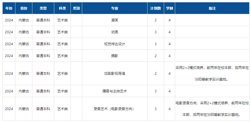 2024年山西傳媒學(xué)院音樂舞蹈類專業(yè)分省招生計(jì)劃