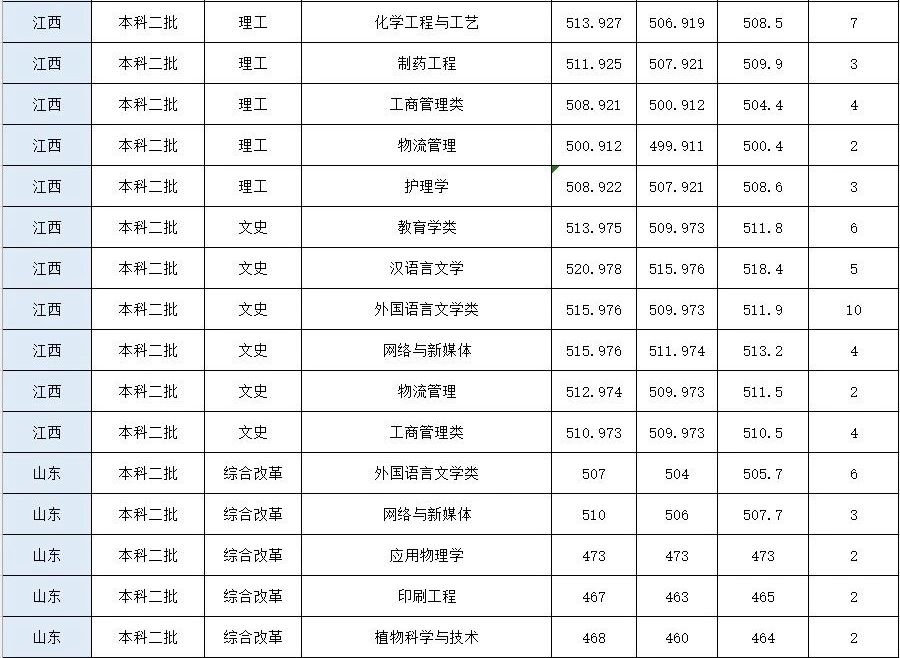 2024年荊楚理工學(xué)院音樂舞蹈類本科招生錄取工作快訊