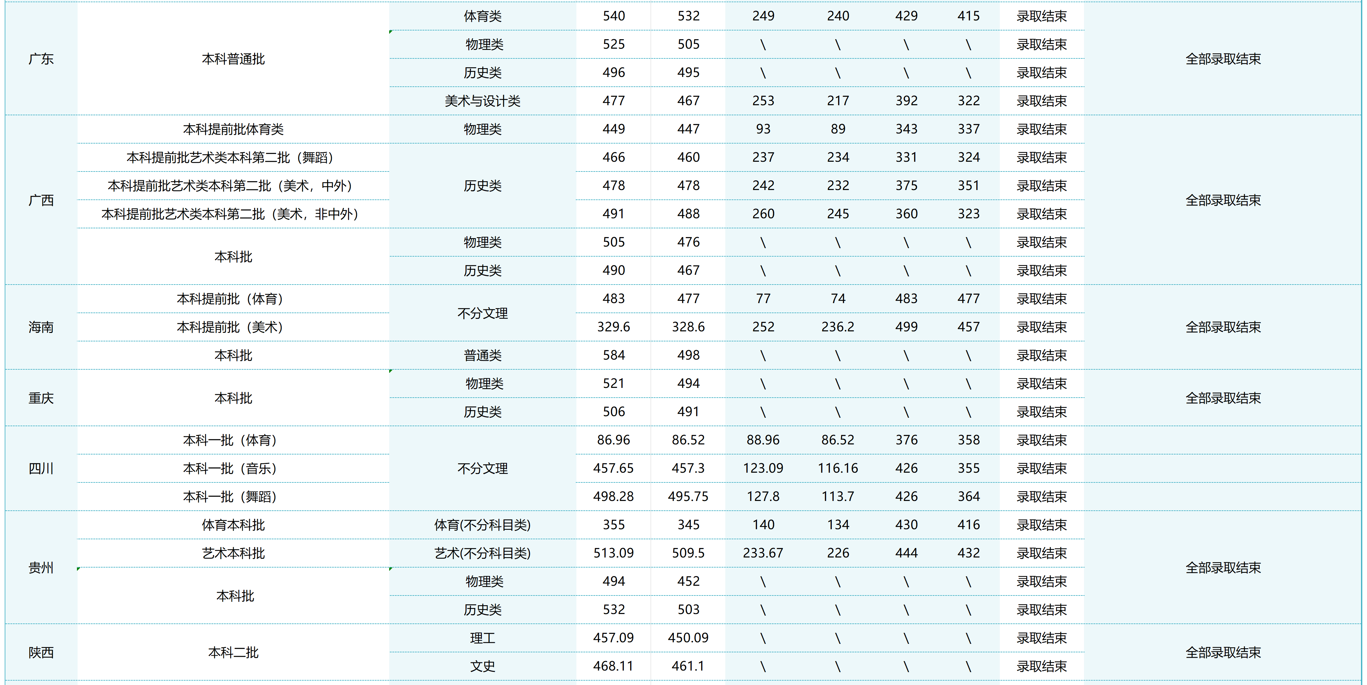 2024年湖南城市學(xué)院音樂舞蹈類錄取動態(tài)(更新到8月1日16:00)