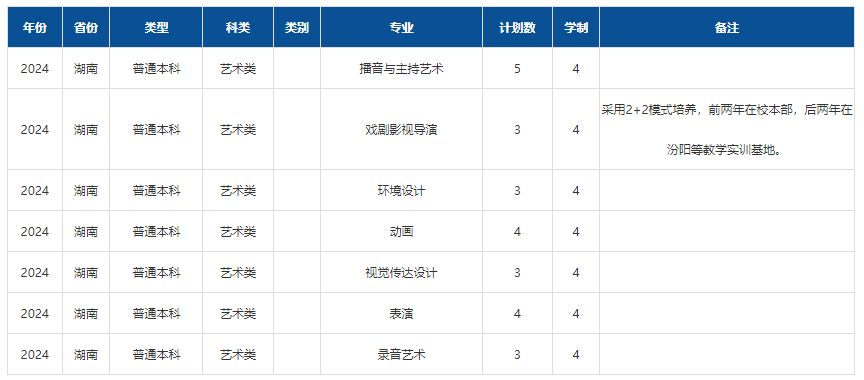 2024年山西傳媒學(xué)院音樂舞蹈類專業(yè)分省招生計(jì)劃