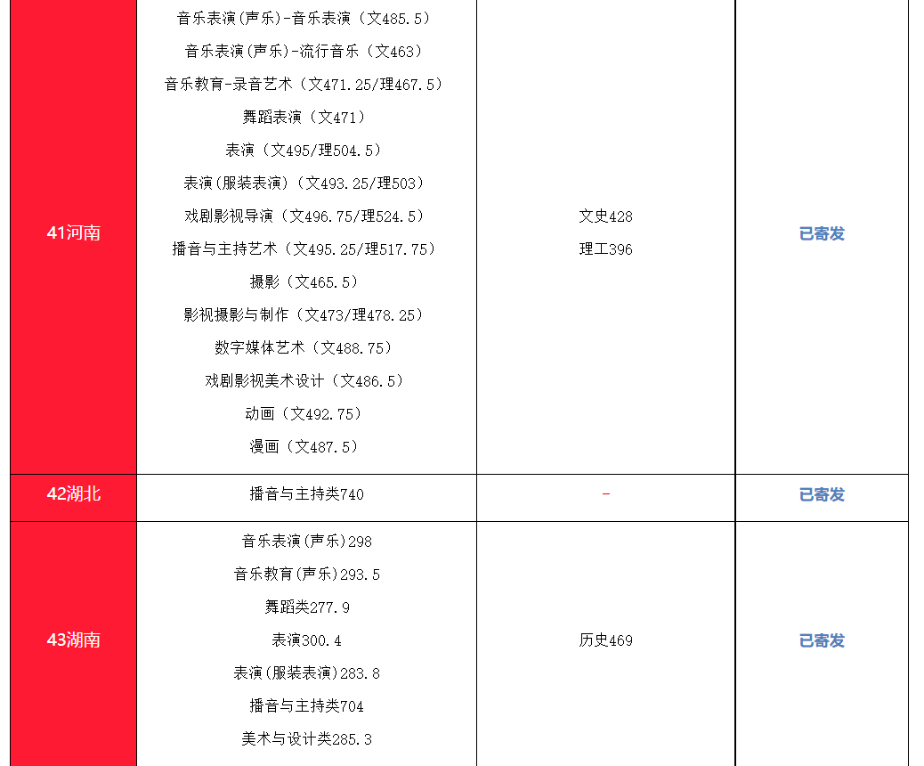 2024年南京傳媒學(xué)院音樂舞蹈類專業(yè)高招錄取進(jìn)度及錄取最低分(含EMS單號(hào)查詢)