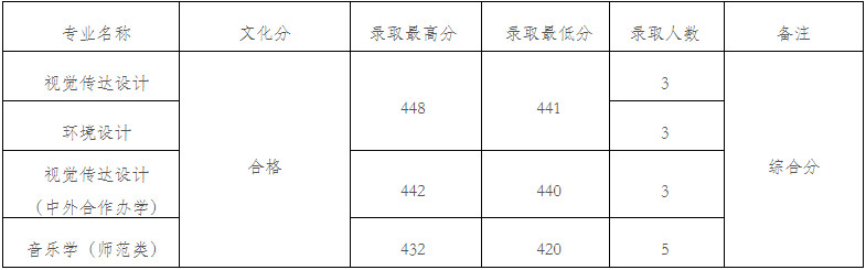 2024年九江學(xué)院在各省本科音樂舞蹈類專業(yè)錄取進(jìn)程