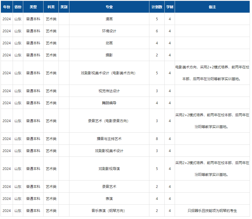 2024年山西傳媒學(xué)院音樂舞蹈類專業(yè)分省招生計(jì)劃