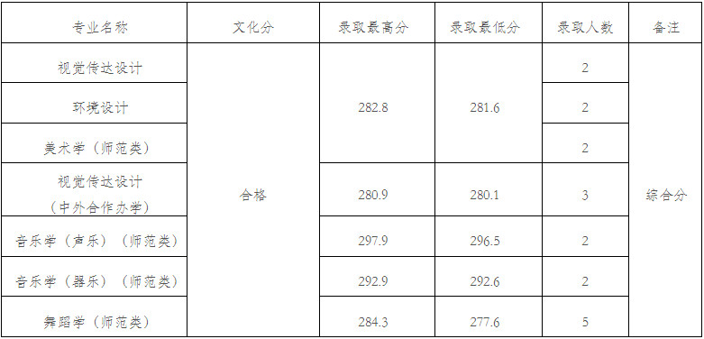 2024年九江學(xué)院在各省本科音樂舞蹈類專業(yè)錄取進(jìn)程