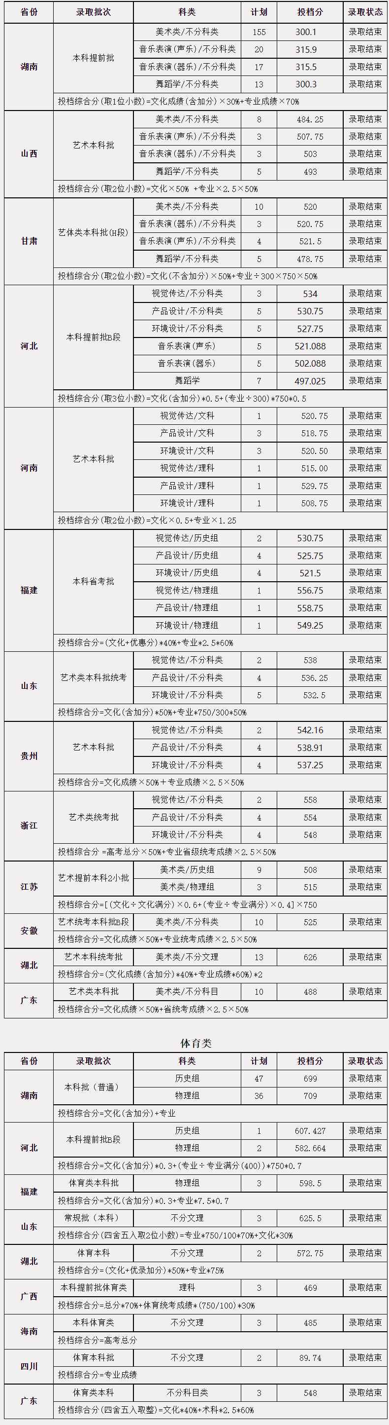 2024年中南林業(yè)科技大學音樂舞蹈類錄取公告（更新中）