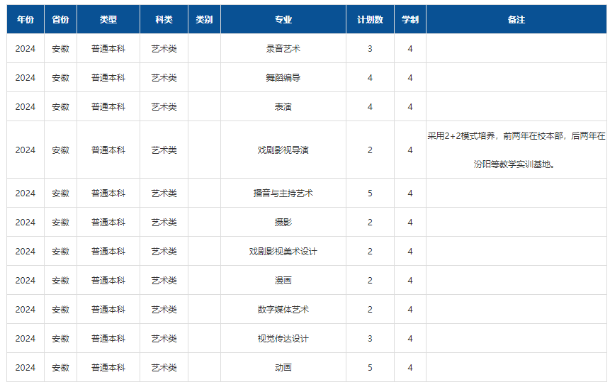 2024年山西傳媒學(xué)院音樂舞蹈類專業(yè)分省招生計(jì)劃