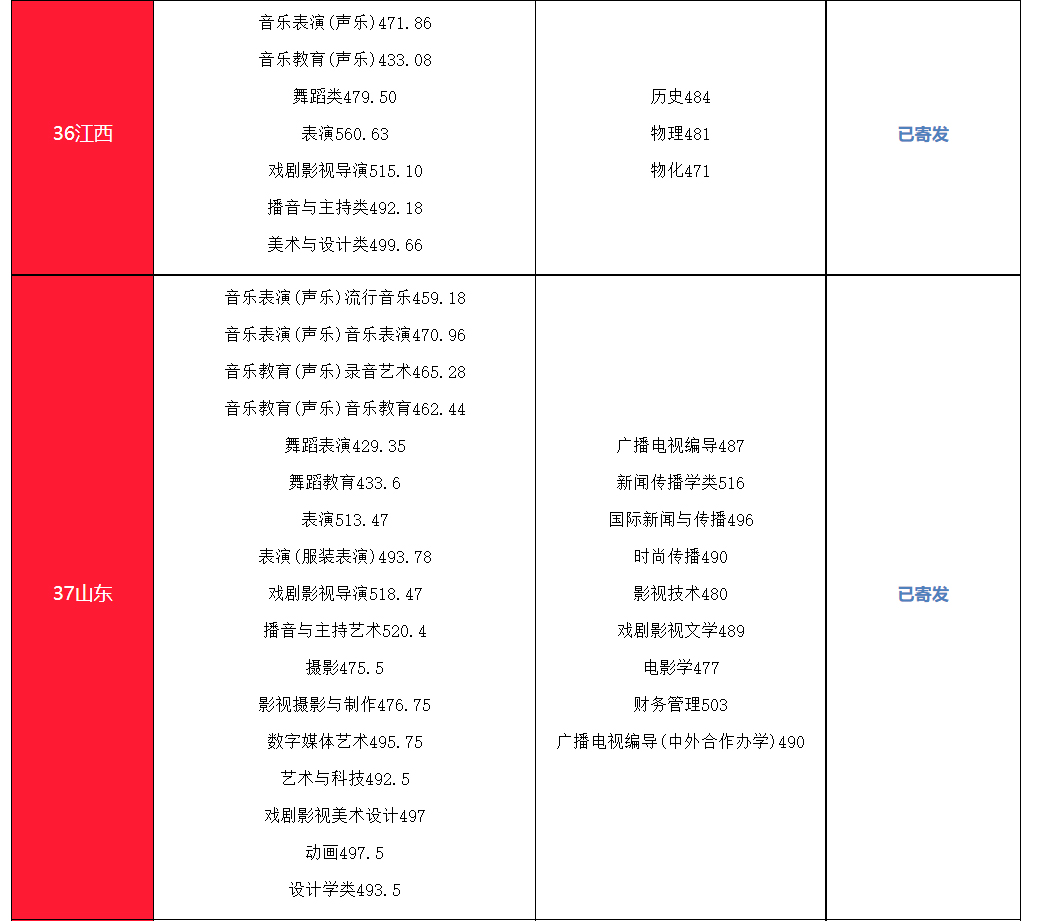 2024年南京傳媒學(xué)院音樂舞蹈類專業(yè)高招錄取進(jìn)度及錄取最低分(含EMS單號(hào)查詢)