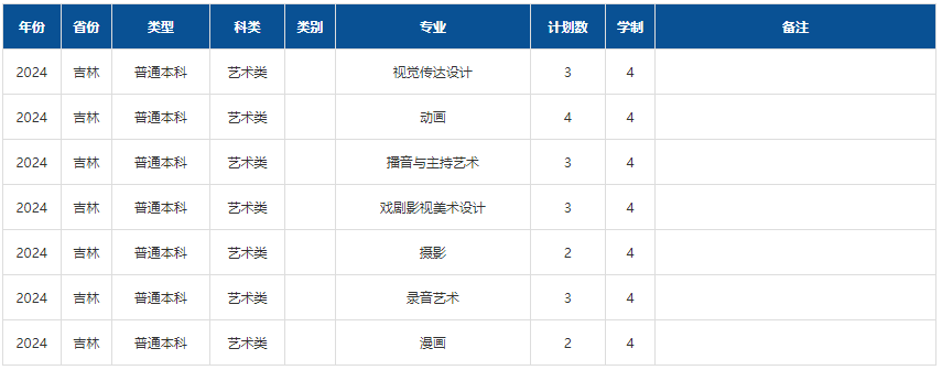 2024年山西傳媒學(xué)院音樂舞蹈類專業(yè)分省招生計(jì)劃