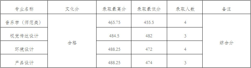 2024年九江學(xué)院在各省本科音樂舞蹈類專業(yè)錄取進(jìn)程