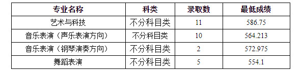 2024年中南大學(xué)各省音樂舞蹈類分專業(yè)錄取結(jié)果公示