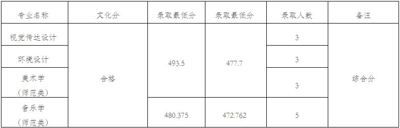 2024年九江學(xué)院在各省本科音樂舞蹈類專業(yè)錄取進(jìn)程