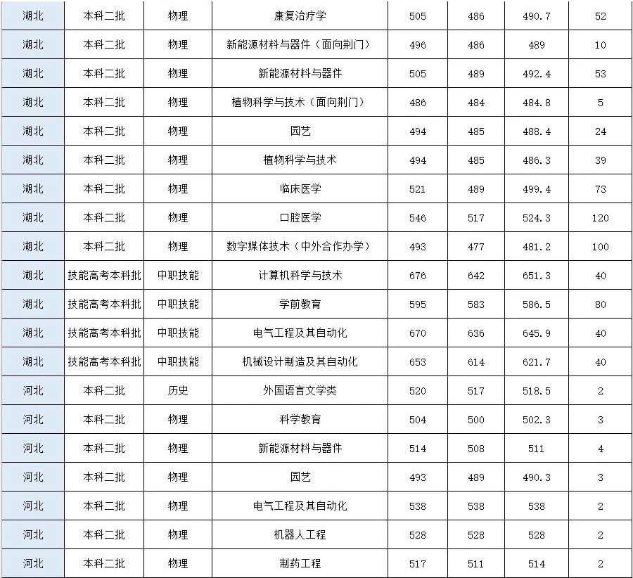 2024年荊楚理工學(xué)院音樂舞蹈類本科招生錄取工作快訊