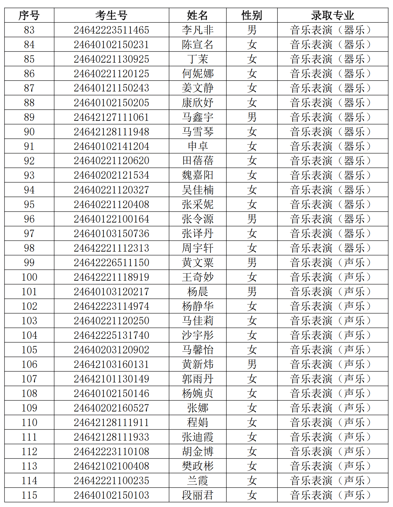 2024年寧夏大學新華學院音樂舞蹈類專業(yè)錄取名單