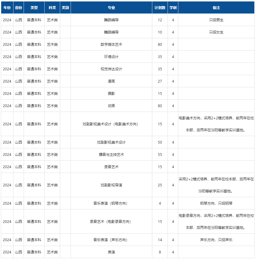 2024年山西傳媒學(xué)院音樂舞蹈類專業(yè)分省招生計(jì)劃