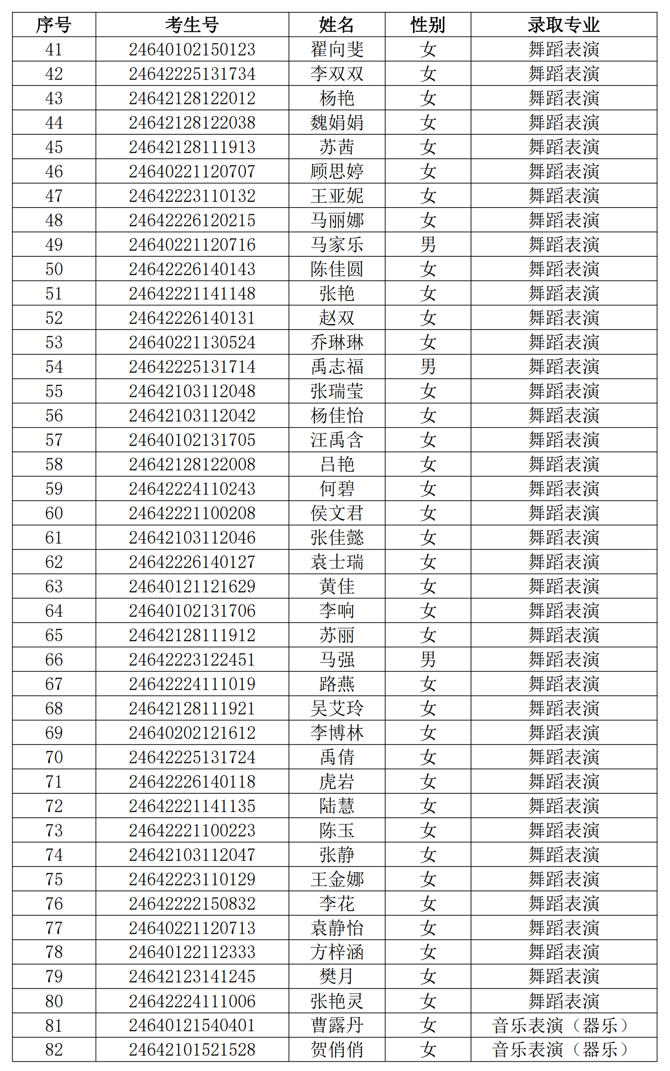 2024年寧夏大學新華學院音樂舞蹈類專業(yè)錄取名單